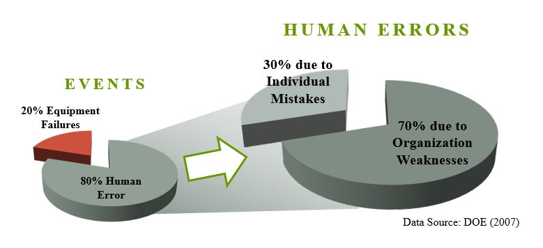 Human Errors Diagram - DOE 2007