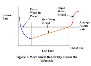 Considerations In Mechanical Reliability - Acquisition Logistics ...